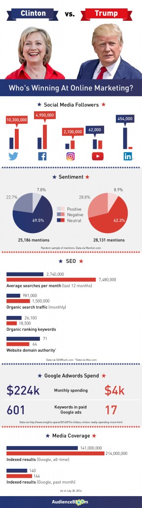 trump-clinton-online-marketing-whos-winning-infographic